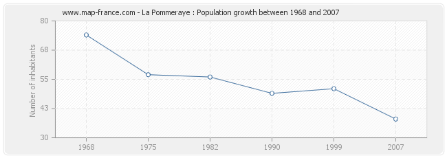Population La Pommeraye